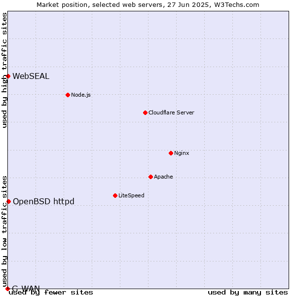Market position of OpenBSD httpd vs. WebSEAL vs. G-WAN
