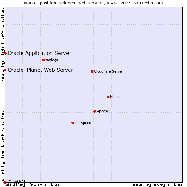 Market position of Oracle Application Server vs. Oracle iPlanet Web Server vs. G-WAN