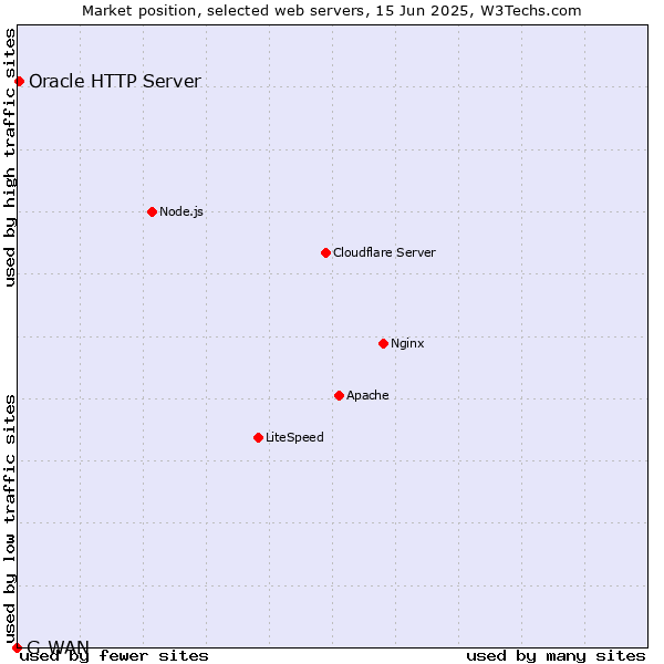 Market position of Oracle HTTP Server vs. G-WAN