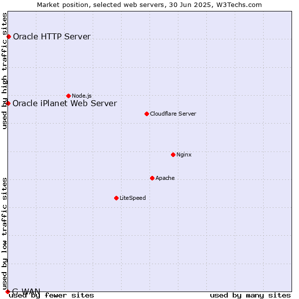 Market position of Oracle HTTP Server vs. Oracle iPlanet Web Server vs. G-WAN