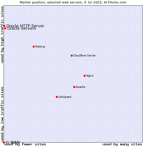 Market position of Oracle Servers vs. Oracle HTTP Server vs. G-WAN