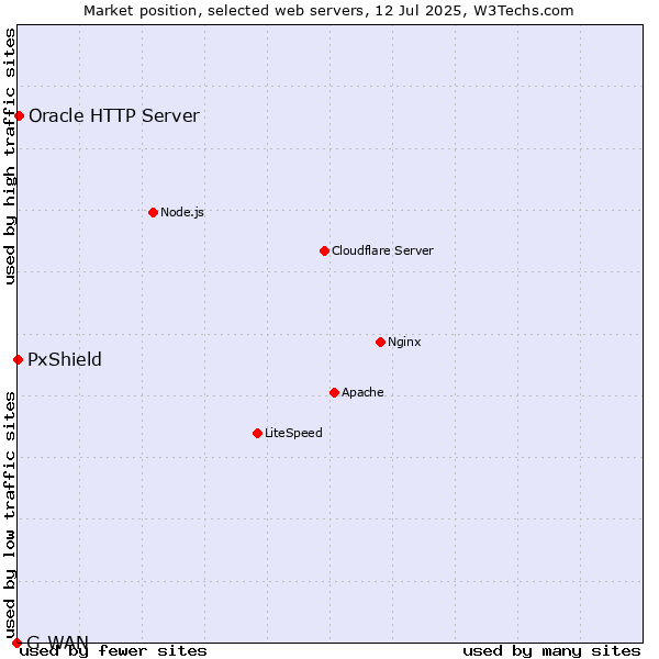 Market position of Oracle HTTP Server vs. PxShield vs. G-WAN