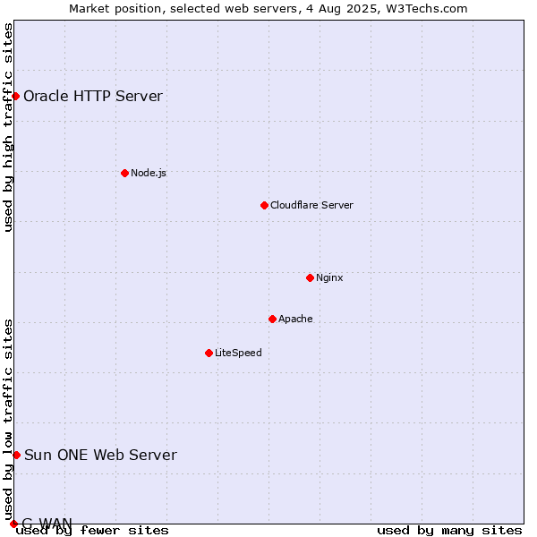 Market position of Sun ONE Web Server vs. Oracle HTTP Server vs. G-WAN