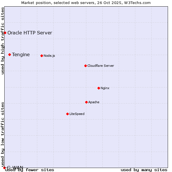 Market position of Tengine vs. Oracle HTTP Server vs. G-WAN