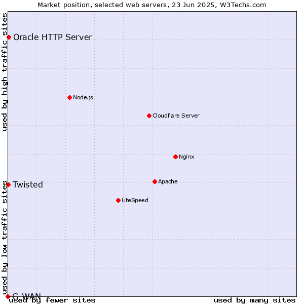 Market position of Oracle HTTP Server vs. Twisted vs. G-WAN