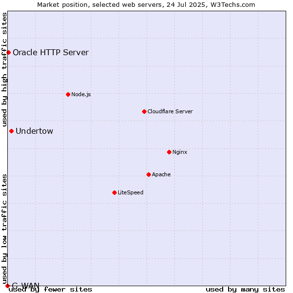 Market position of Undertow vs. Oracle HTTP Server vs. G-WAN