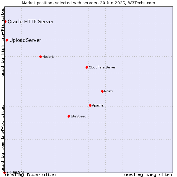 Market position of UploadServer vs. Oracle HTTP Server vs. G-WAN