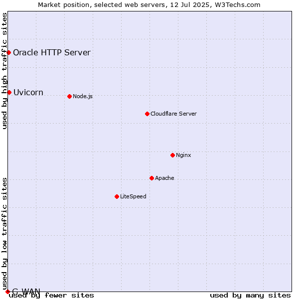 Market position of Uvicorn vs. Oracle HTTP Server vs. G-WAN