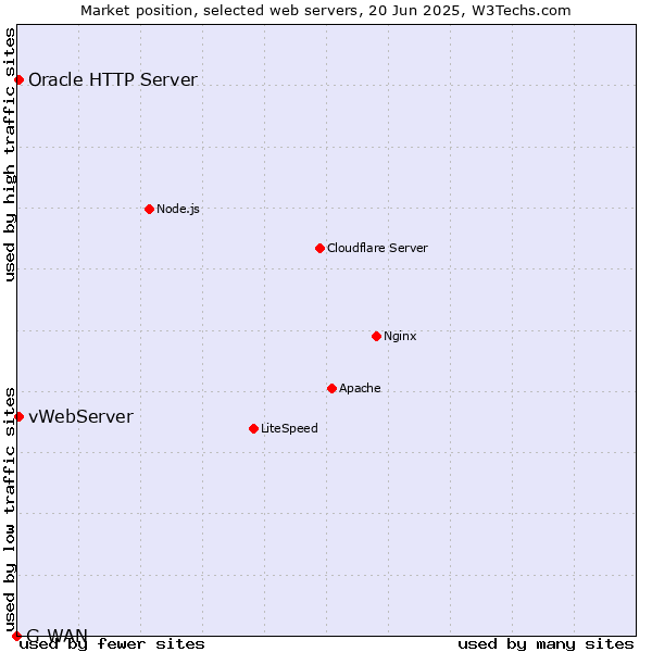 Market position of vWebServer vs. Oracle HTTP Server vs. G-WAN