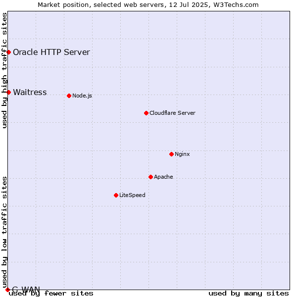 Market position of Oracle HTTP Server vs. Waitress vs. G-WAN