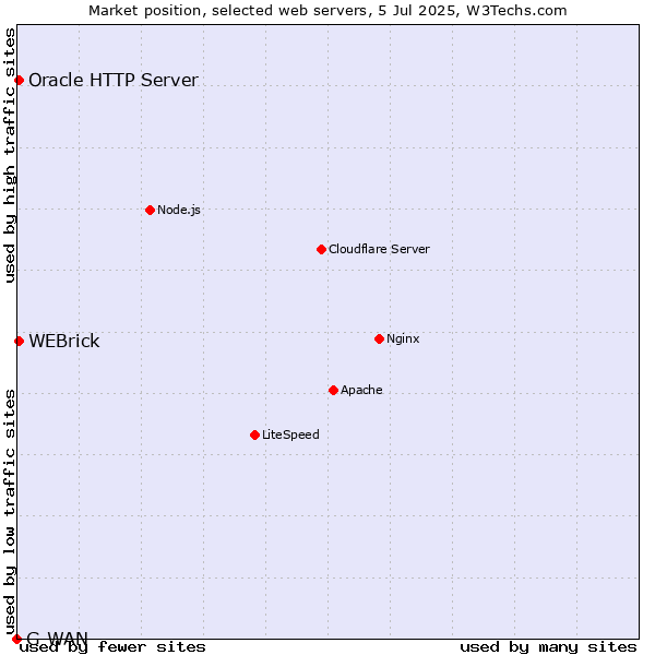 Market position of Oracle HTTP Server vs. WEBrick vs. G-WAN