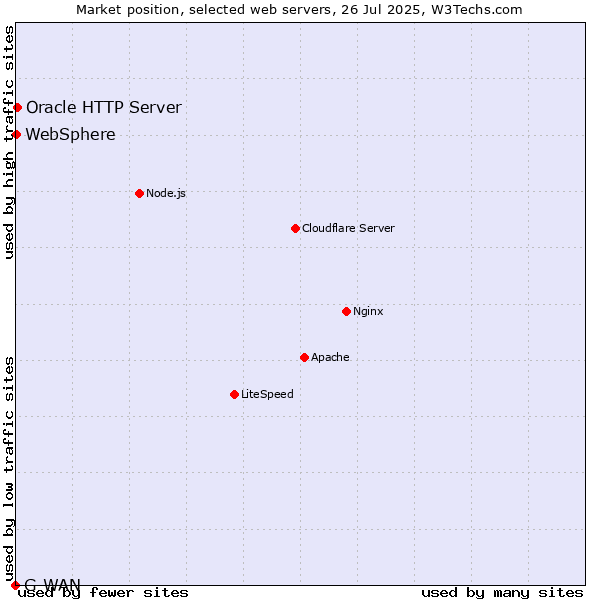 Market position of Oracle HTTP Server vs. WebSphere vs. G-WAN