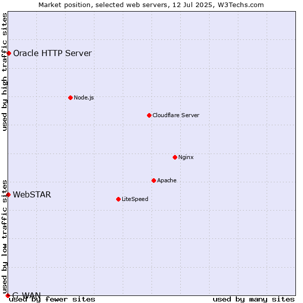 Market position of Oracle HTTP Server vs. WebSTAR vs. G-WAN