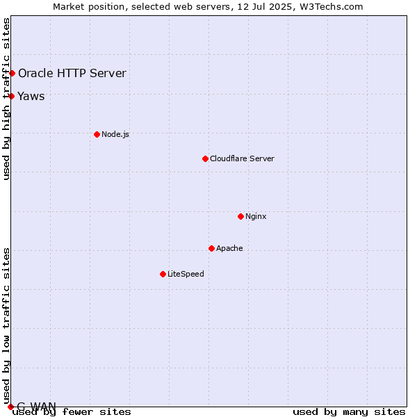 Market position of Oracle HTTP Server vs. Yaws vs. G-WAN
