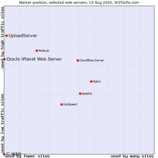 Market position of UploadServer vs. Oracle iPlanet Web Server vs. G-WAN