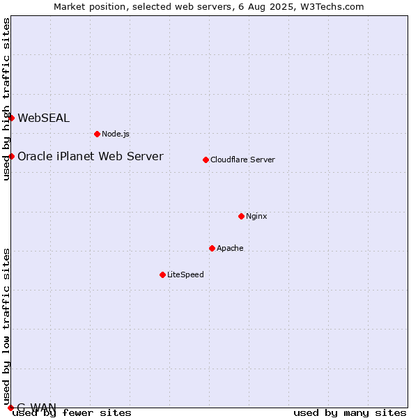 Market position of Oracle iPlanet Web Server vs. WebSEAL vs. G-WAN