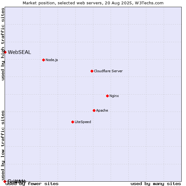 Market position of WebSEAL vs. Swazoo vs. G-WAN