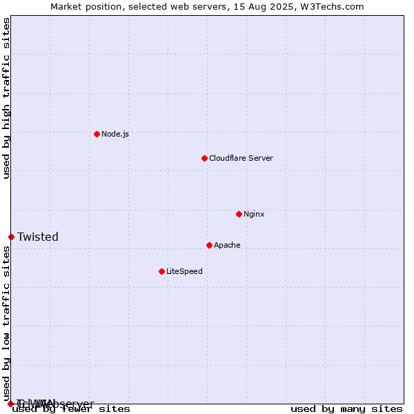 Market position of Twisted vs. Tcl-Webserver vs. G-WAN