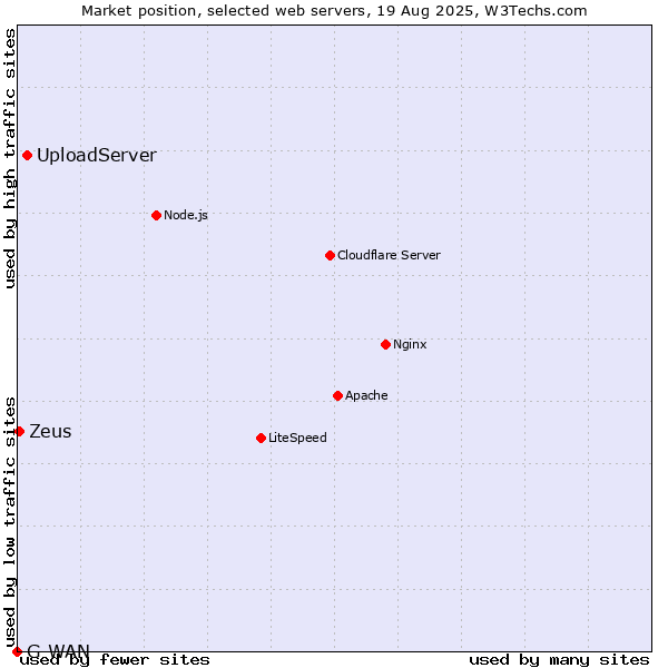 Market position of UploadServer vs. Zeus vs. G-WAN