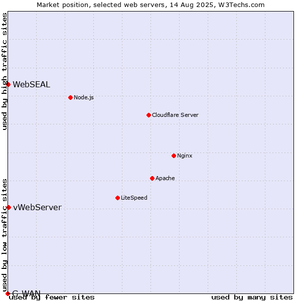 Market position of vWebServer vs. WebSEAL vs. G-WAN
