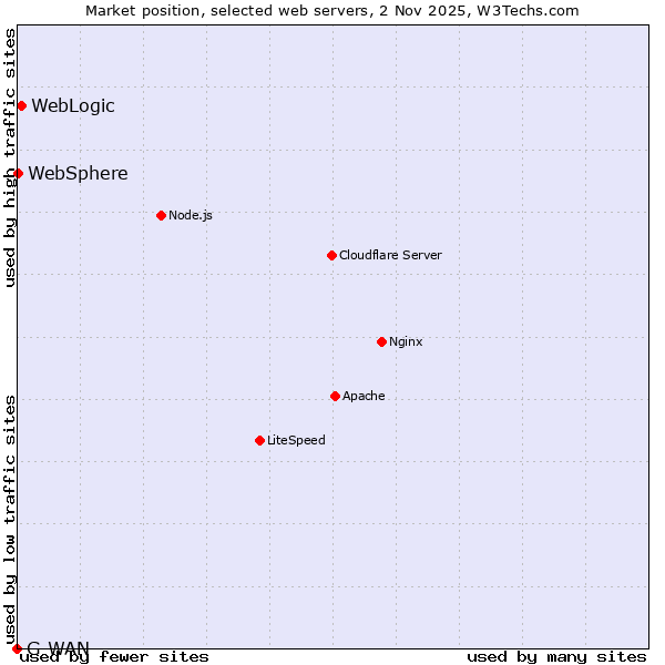 Market position of WebLogic vs. WebSphere vs. G-WAN