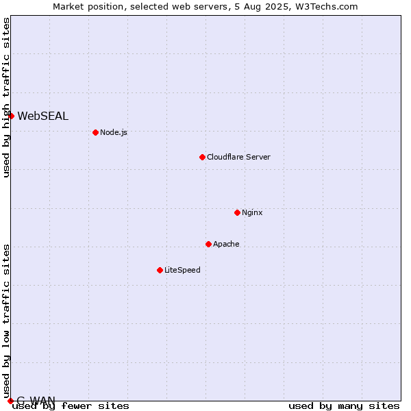 Market position of WebSEAL vs. G-WAN