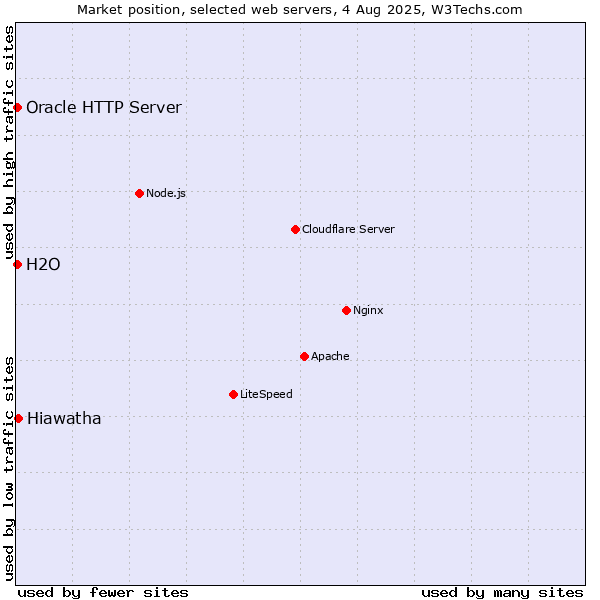 Market position of Hiawatha vs. Oracle HTTP Server vs. H2O