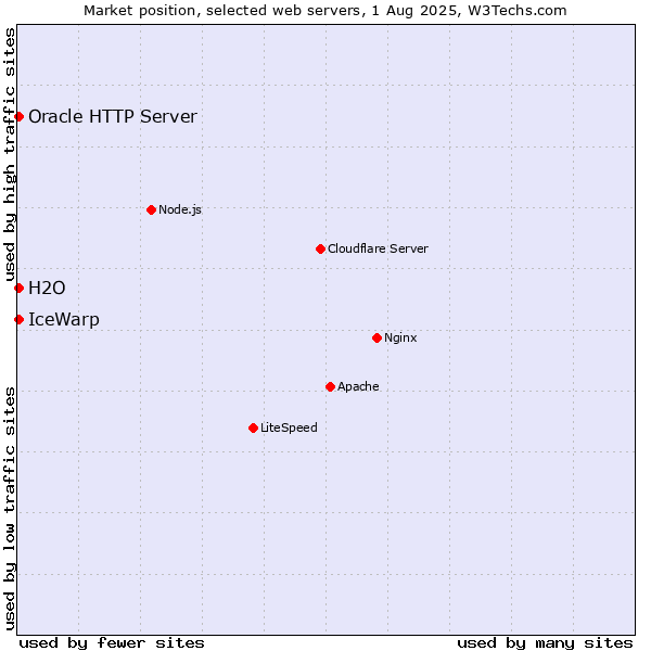 Market position of IceWarp vs. Oracle HTTP Server vs. H2O