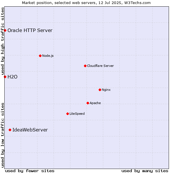 Market position of IdeaWebServer vs. Oracle HTTP Server vs. H2O