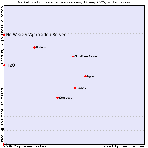Market position of H2O vs. NetWeaver Application Server vs. Inets