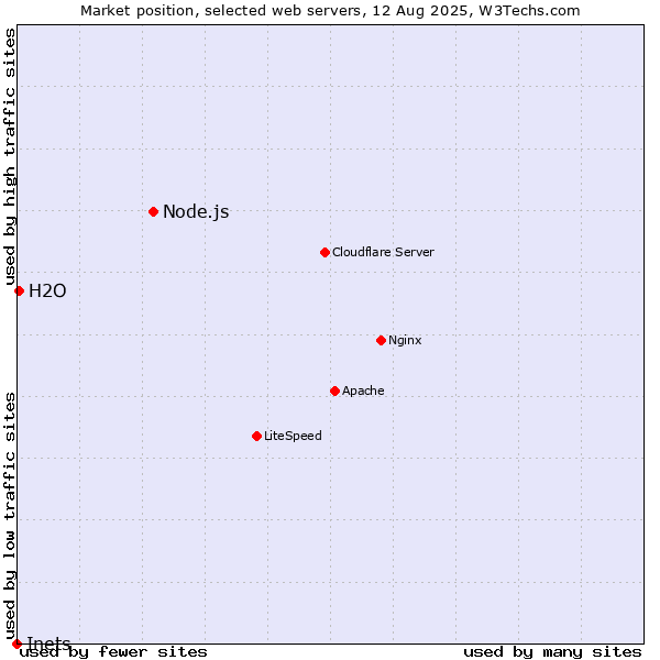Market position of Node.js vs. H2O vs. Inets