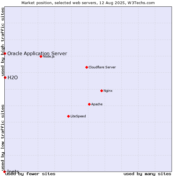 Market position of H2O vs. Oracle Application Server vs. Inets