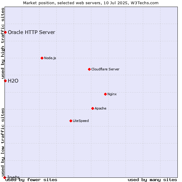Market position of Oracle HTTP Server vs. H2O vs. Inets