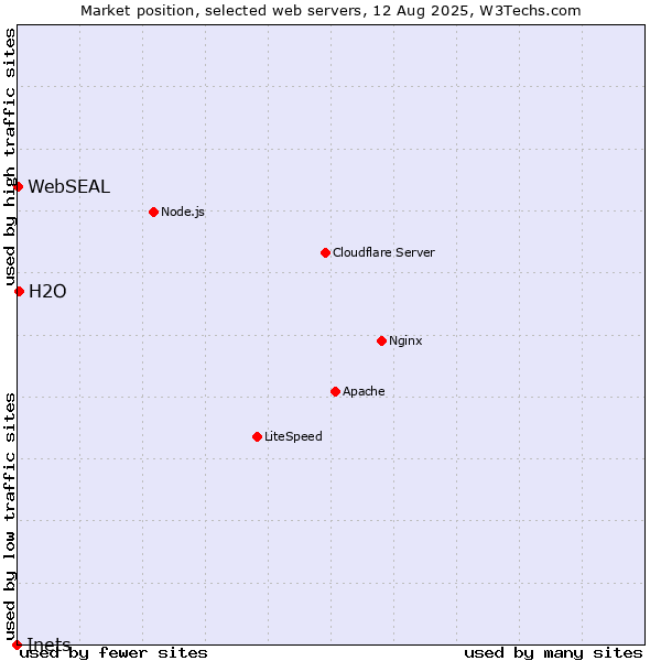 Market position of H2O vs. WebSEAL vs. Inets