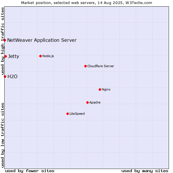 Market position of Jetty vs. H2O vs. NetWeaver Application Server