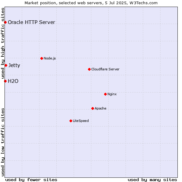 Market position of Jetty vs. Oracle HTTP Server vs. H2O