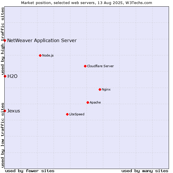 Market position of H2O vs. NetWeaver Application Server vs. Jexus