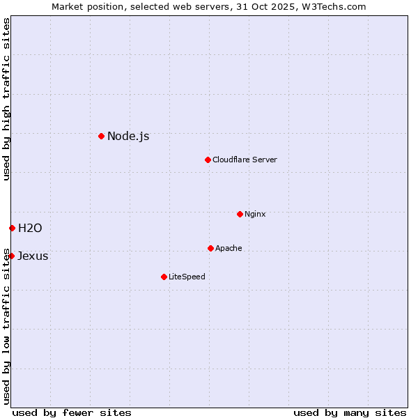Market position of Node.js vs. H2O vs. Jexus