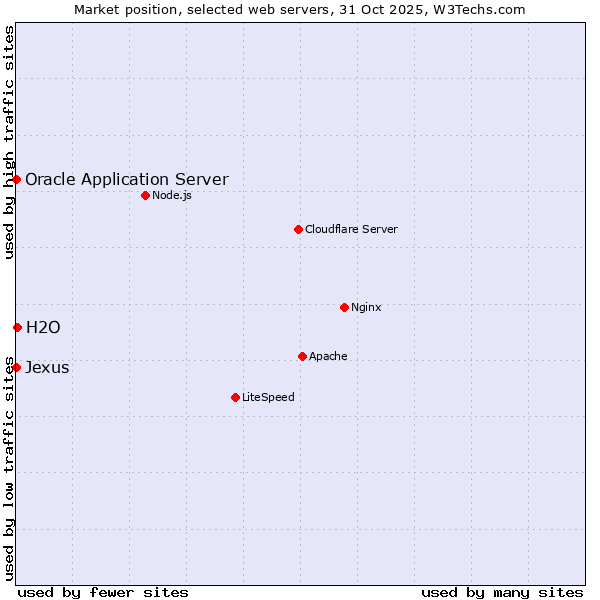 Market position of H2O vs. Oracle Application Server vs. Jexus