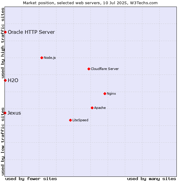 Market position of Oracle HTTP Server vs. H2O vs. Jexus