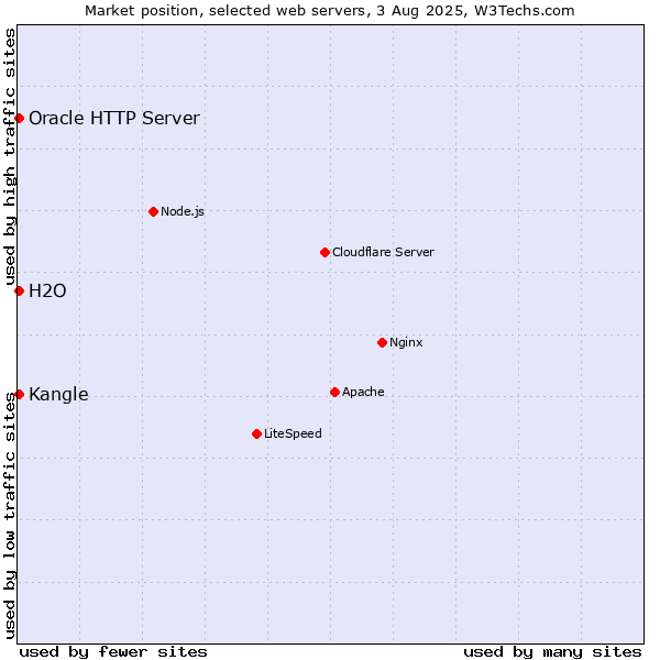 Market position of Kangle vs. Oracle HTTP Server vs. H2O