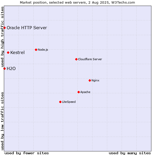 Market position of Kestrel vs. Oracle HTTP Server vs. H2O