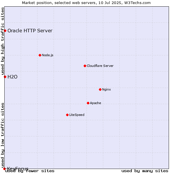 Market position of Oracle HTTP Server vs. H2O vs. KeyFocus