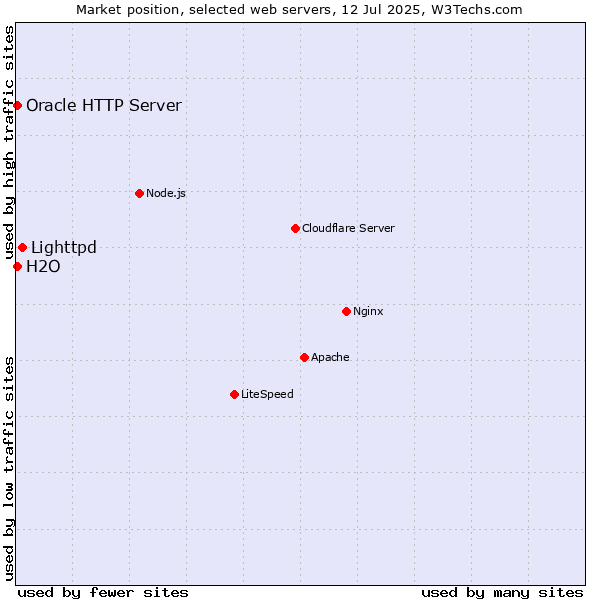 Market position of Lighttpd vs. Oracle HTTP Server vs. H2O