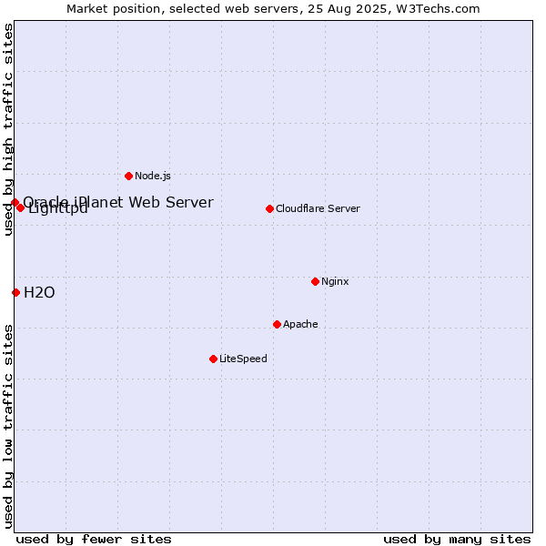 Market position of Lighttpd vs. H2O vs. Oracle iPlanet Web Server