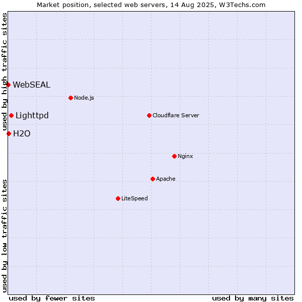 Market position of Lighttpd vs. H2O vs. WebSEAL