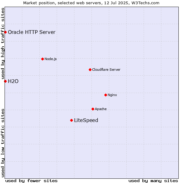 Market position of LiteSpeed vs. Oracle HTTP Server vs. H2O