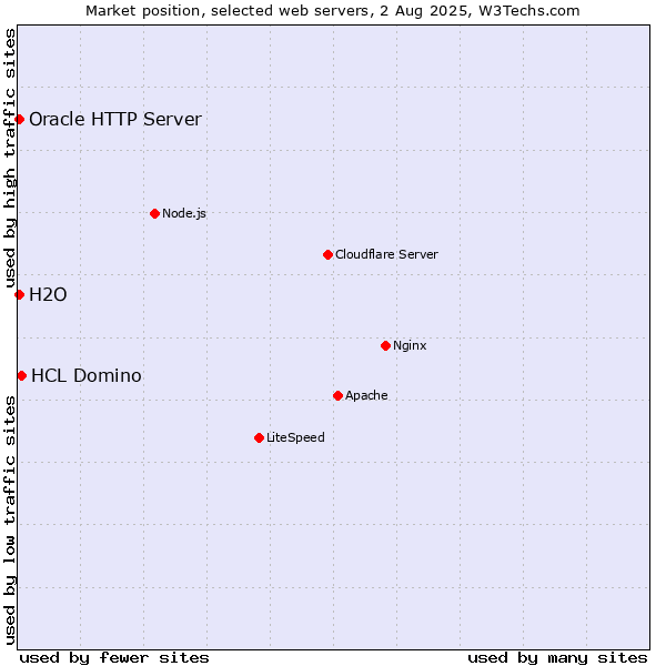 Market position of HCL Domino vs. Oracle HTTP Server vs. H2O