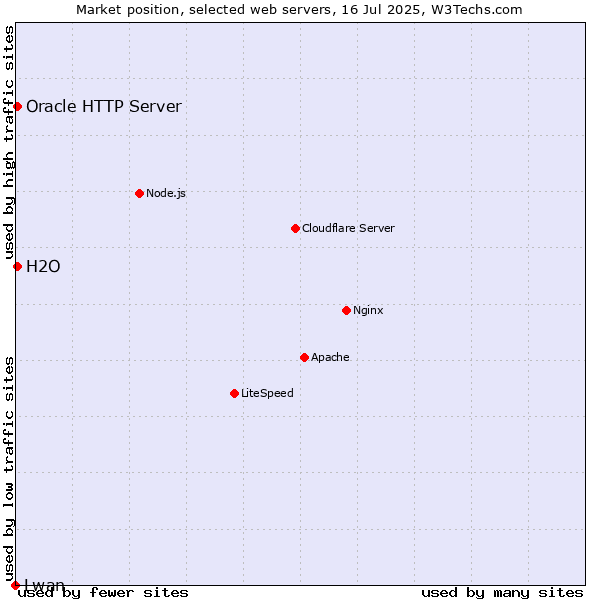 Market position of Oracle HTTP Server vs. H2O vs. Lwan