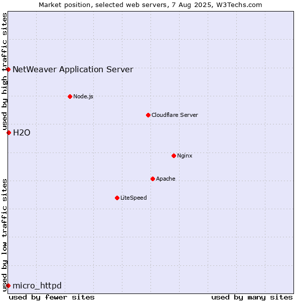 Market position of H2O vs. NetWeaver Application Server vs. micro_httpd